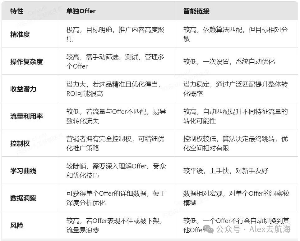 单独Offer与智能链接八维度对比表
